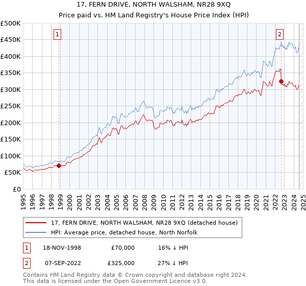 17, FERN DRIVE, NORTH WALSHAM, NR28 9XQ: Price paid vs HM Land Registry's House Price Index