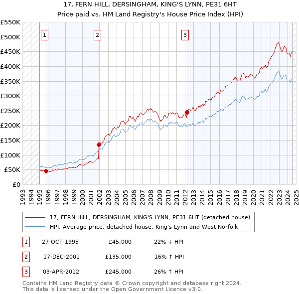 17, FERN HILL, DERSINGHAM, KING'S LYNN, PE31 6HT: Price paid vs HM Land Registry's House Price Index