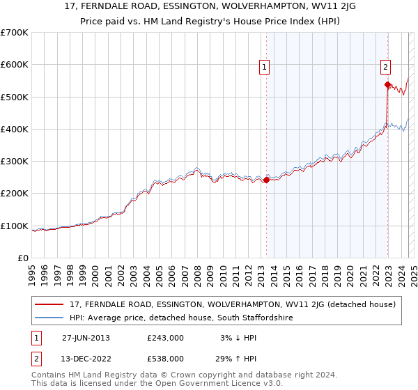 17, FERNDALE ROAD, ESSINGTON, WOLVERHAMPTON, WV11 2JG: Price paid vs HM Land Registry's House Price Index