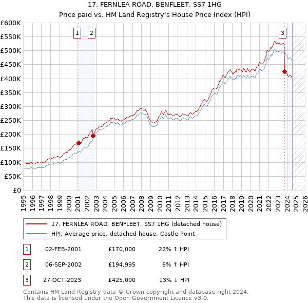 17, FERNLEA ROAD, BENFLEET, SS7 1HG: Price paid vs HM Land Registry's House Price Index