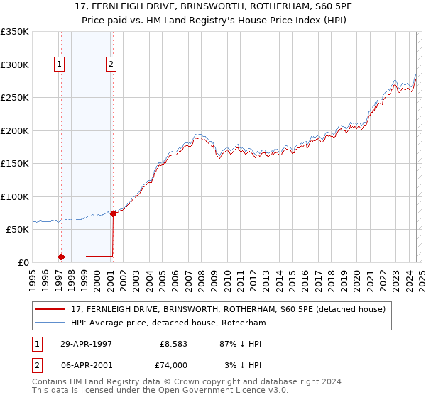 17, FERNLEIGH DRIVE, BRINSWORTH, ROTHERHAM, S60 5PE: Price paid vs HM Land Registry's House Price Index