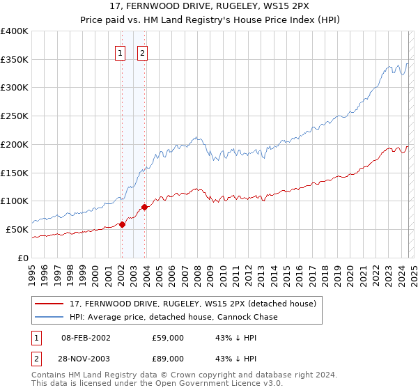 17, FERNWOOD DRIVE, RUGELEY, WS15 2PX: Price paid vs HM Land Registry's House Price Index