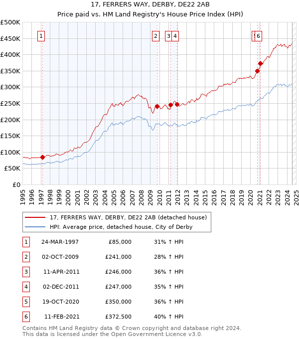 17, FERRERS WAY, DERBY, DE22 2AB: Price paid vs HM Land Registry's House Price Index