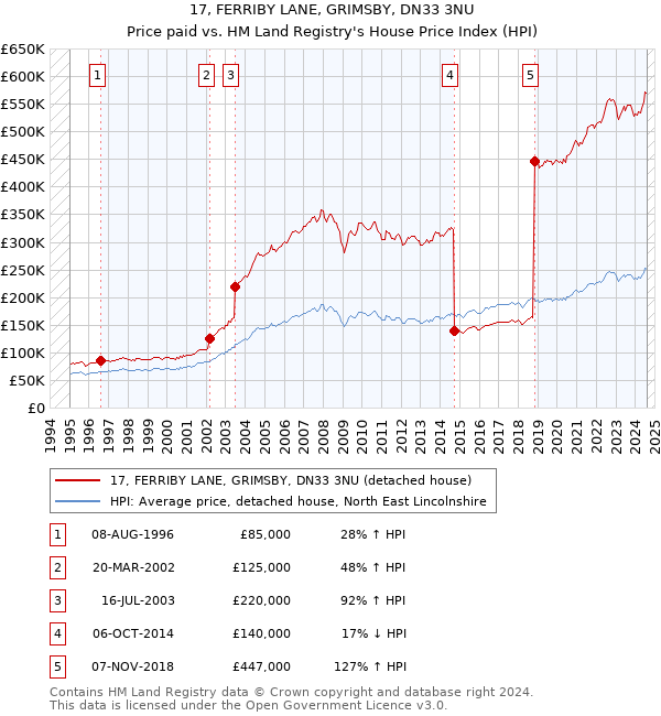 17, FERRIBY LANE, GRIMSBY, DN33 3NU: Price paid vs HM Land Registry's House Price Index