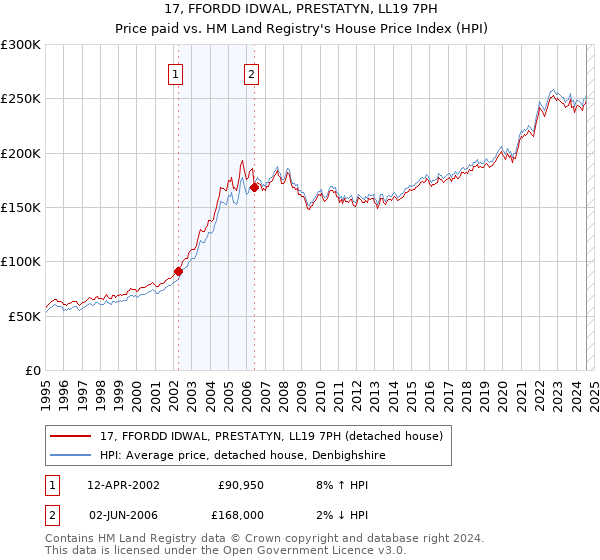 17, FFORDD IDWAL, PRESTATYN, LL19 7PH: Price paid vs HM Land Registry's House Price Index