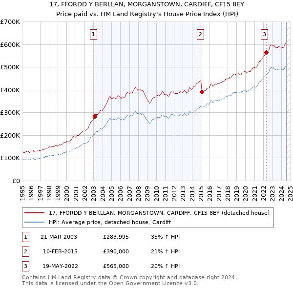 17, FFORDD Y BERLLAN, MORGANSTOWN, CARDIFF, CF15 8EY: Price paid vs HM Land Registry's House Price Index