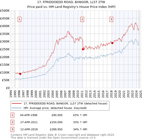 17, FFRIDDOEDD ROAD, BANGOR, LL57 2TW: Price paid vs HM Land Registry's House Price Index