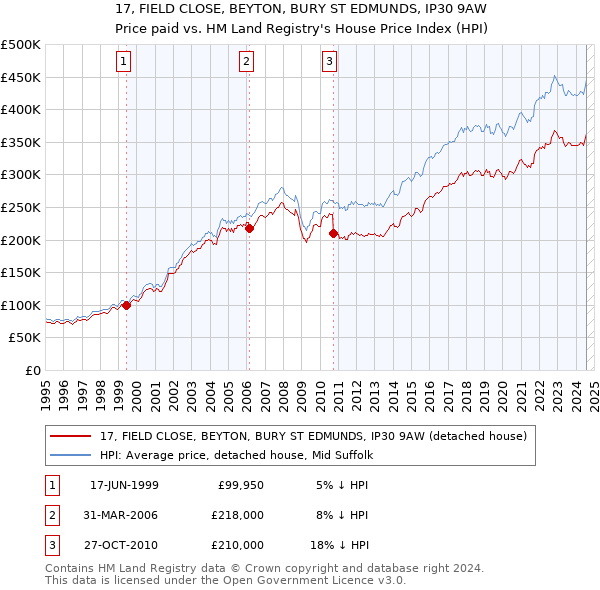 17, FIELD CLOSE, BEYTON, BURY ST EDMUNDS, IP30 9AW: Price paid vs HM Land Registry's House Price Index