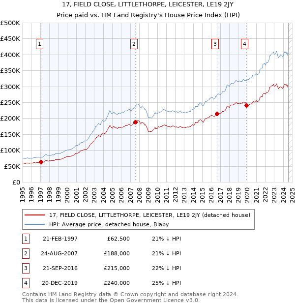 17, FIELD CLOSE, LITTLETHORPE, LEICESTER, LE19 2JY: Price paid vs HM Land Registry's House Price Index