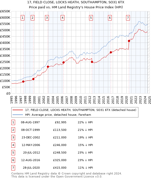 17, FIELD CLOSE, LOCKS HEATH, SOUTHAMPTON, SO31 6TX: Price paid vs HM Land Registry's House Price Index