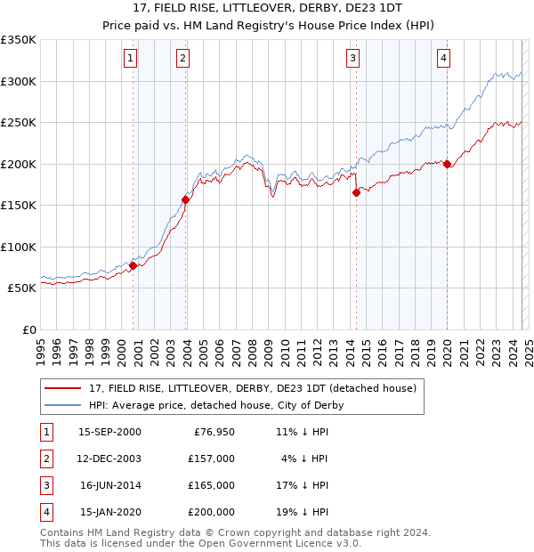 17, FIELD RISE, LITTLEOVER, DERBY, DE23 1DT: Price paid vs HM Land Registry's House Price Index