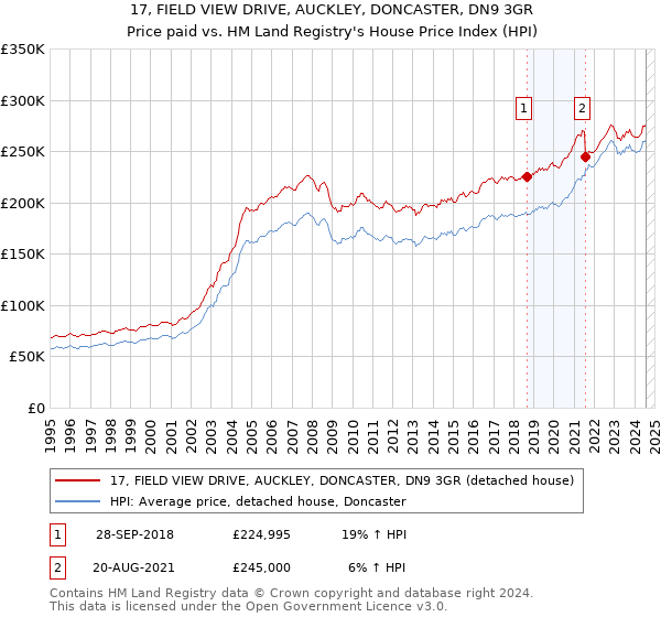 17, FIELD VIEW DRIVE, AUCKLEY, DONCASTER, DN9 3GR: Price paid vs HM Land Registry's House Price Index