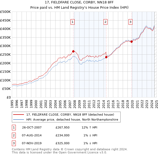 17, FIELDFARE CLOSE, CORBY, NN18 8FF: Price paid vs HM Land Registry's House Price Index