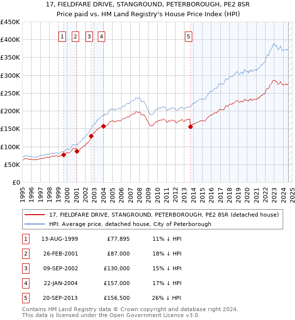 17, FIELDFARE DRIVE, STANGROUND, PETERBOROUGH, PE2 8SR: Price paid vs HM Land Registry's House Price Index