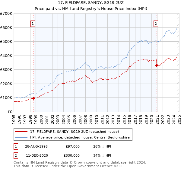 17, FIELDFARE, SANDY, SG19 2UZ: Price paid vs HM Land Registry's House Price Index