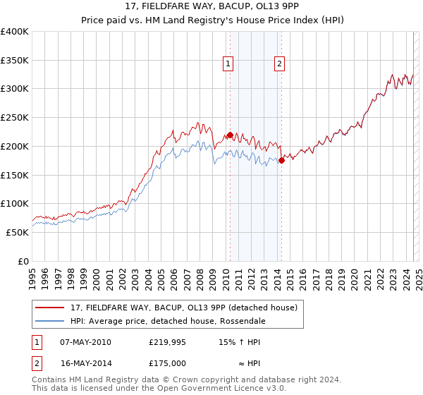 17, FIELDFARE WAY, BACUP, OL13 9PP: Price paid vs HM Land Registry's House Price Index