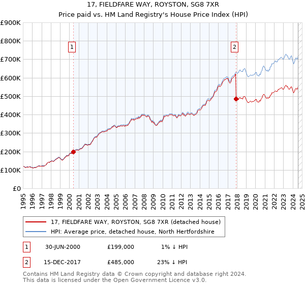 17, FIELDFARE WAY, ROYSTON, SG8 7XR: Price paid vs HM Land Registry's House Price Index