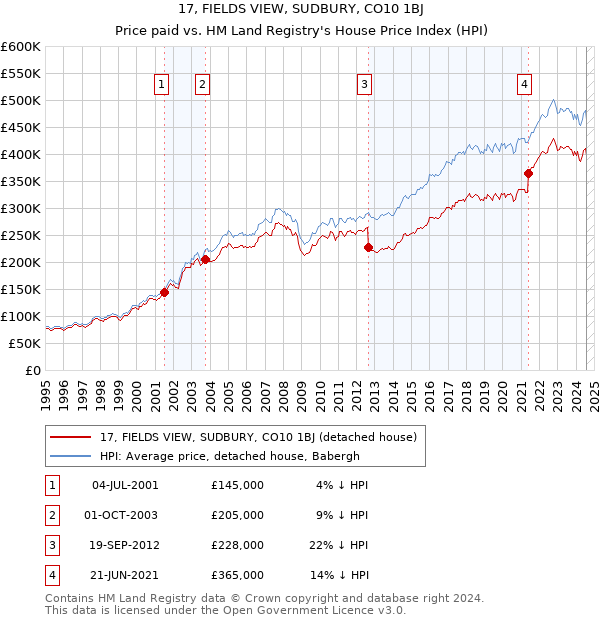 17, FIELDS VIEW, SUDBURY, CO10 1BJ: Price paid vs HM Land Registry's House Price Index