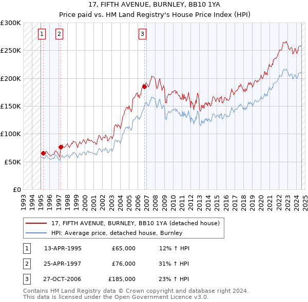 17, FIFTH AVENUE, BURNLEY, BB10 1YA: Price paid vs HM Land Registry's House Price Index