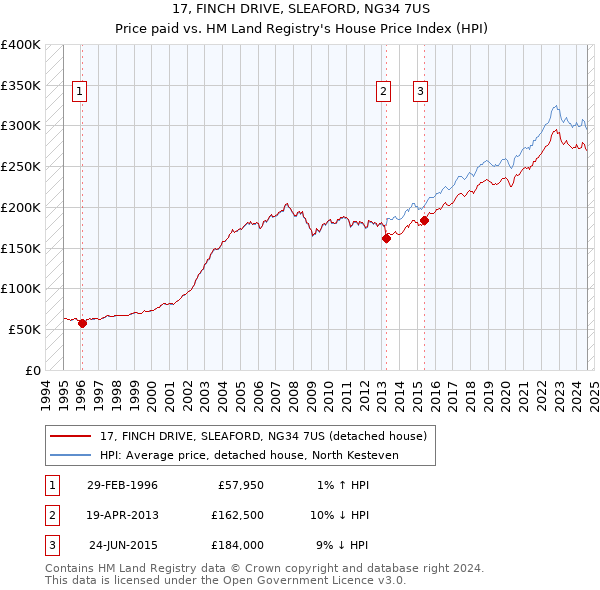 17, FINCH DRIVE, SLEAFORD, NG34 7US: Price paid vs HM Land Registry's House Price Index