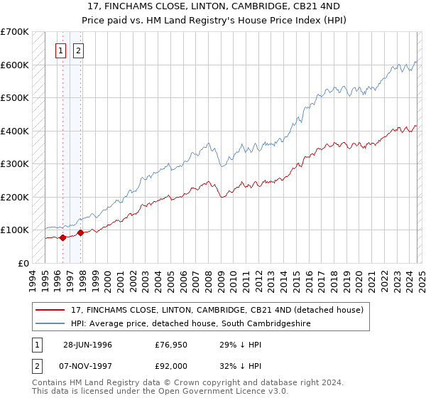 17, FINCHAMS CLOSE, LINTON, CAMBRIDGE, CB21 4ND: Price paid vs HM Land Registry's House Price Index