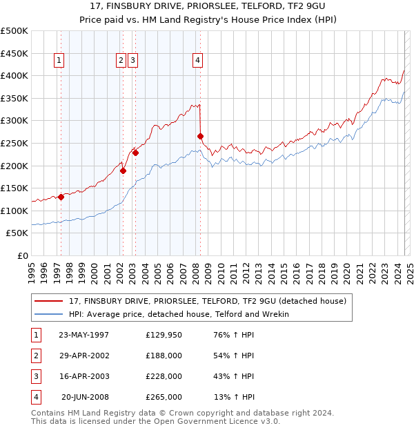 17, FINSBURY DRIVE, PRIORSLEE, TELFORD, TF2 9GU: Price paid vs HM Land Registry's House Price Index