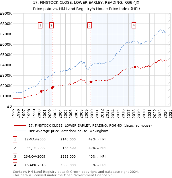 17, FINSTOCK CLOSE, LOWER EARLEY, READING, RG6 4JX: Price paid vs HM Land Registry's House Price Index