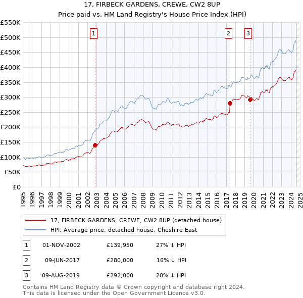 17, FIRBECK GARDENS, CREWE, CW2 8UP: Price paid vs HM Land Registry's House Price Index