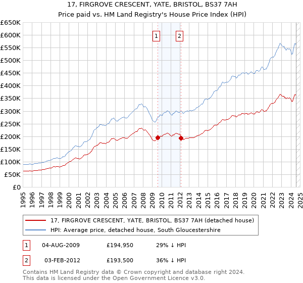 17, FIRGROVE CRESCENT, YATE, BRISTOL, BS37 7AH: Price paid vs HM Land Registry's House Price Index