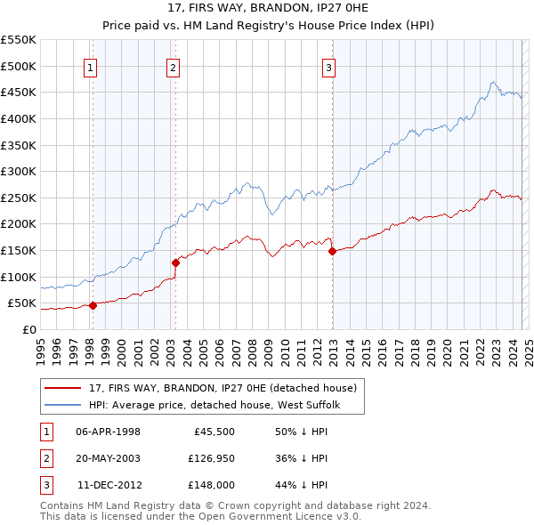 17, FIRS WAY, BRANDON, IP27 0HE: Price paid vs HM Land Registry's House Price Index