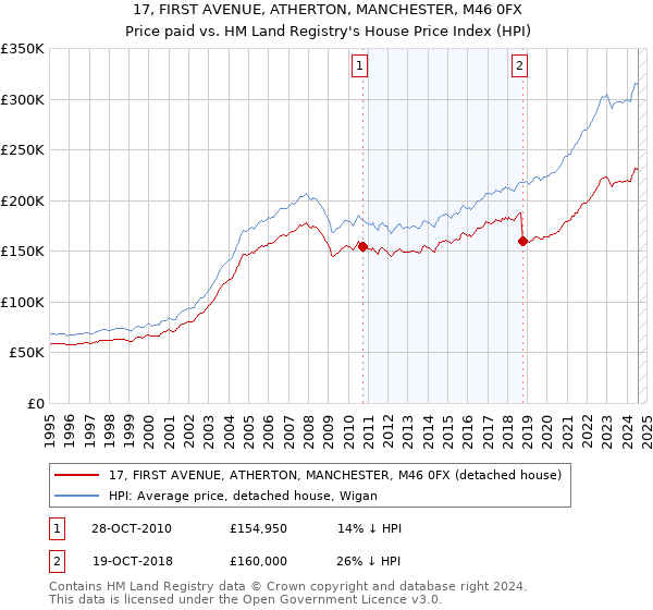 17, FIRST AVENUE, ATHERTON, MANCHESTER, M46 0FX: Price paid vs HM Land Registry's House Price Index