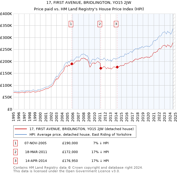 17, FIRST AVENUE, BRIDLINGTON, YO15 2JW: Price paid vs HM Land Registry's House Price Index