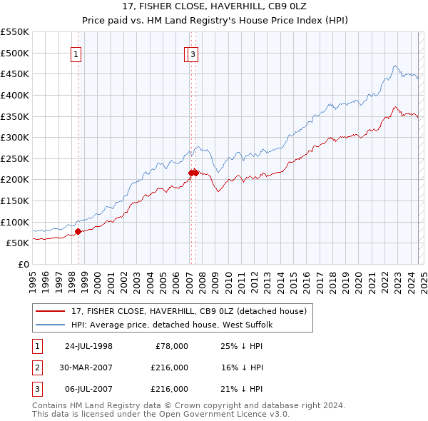 17, FISHER CLOSE, HAVERHILL, CB9 0LZ: Price paid vs HM Land Registry's House Price Index