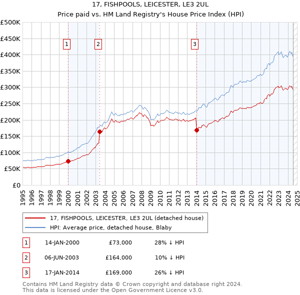 17, FISHPOOLS, LEICESTER, LE3 2UL: Price paid vs HM Land Registry's House Price Index