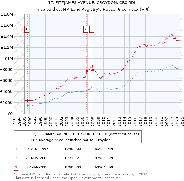 17, FITZJAMES AVENUE, CROYDON, CR0 5DL: Price paid vs HM Land Registry's House Price Index