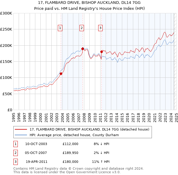 17, FLAMBARD DRIVE, BISHOP AUCKLAND, DL14 7GG: Price paid vs HM Land Registry's House Price Index