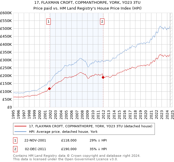 17, FLAXMAN CROFT, COPMANTHORPE, YORK, YO23 3TU: Price paid vs HM Land Registry's House Price Index