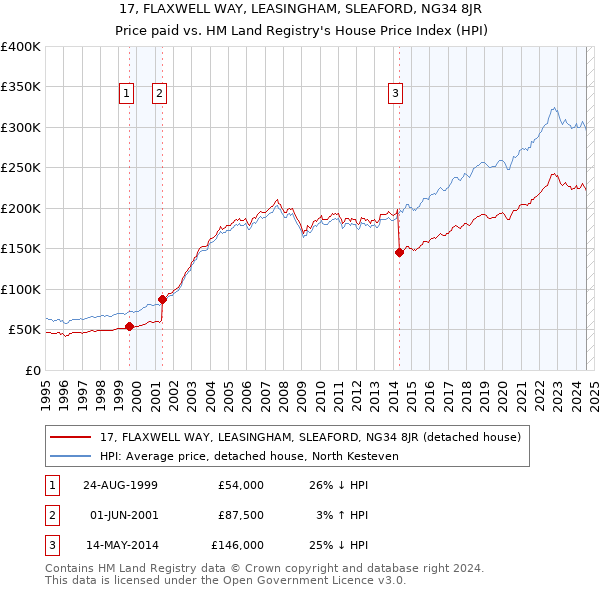 17, FLAXWELL WAY, LEASINGHAM, SLEAFORD, NG34 8JR: Price paid vs HM Land Registry's House Price Index