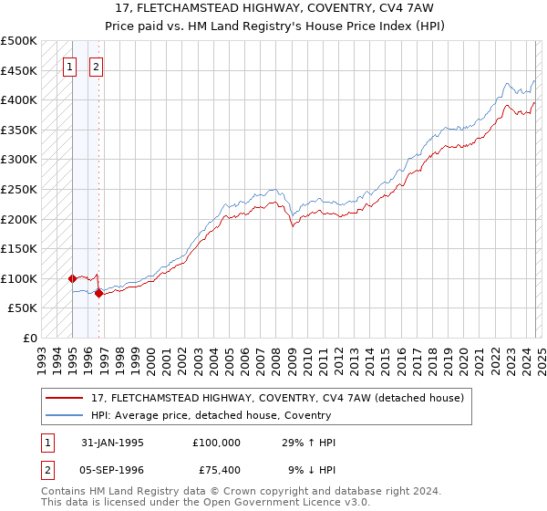 17, FLETCHAMSTEAD HIGHWAY, COVENTRY, CV4 7AW: Price paid vs HM Land Registry's House Price Index