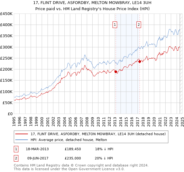 17, FLINT DRIVE, ASFORDBY, MELTON MOWBRAY, LE14 3UH: Price paid vs HM Land Registry's House Price Index