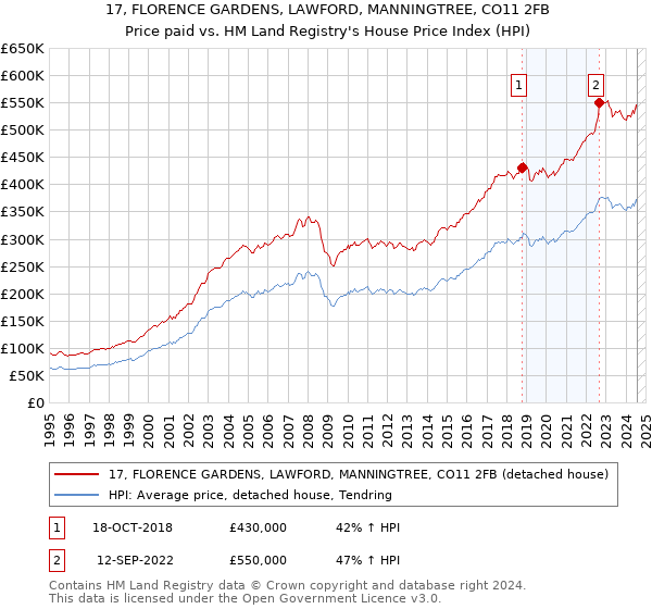 17, FLORENCE GARDENS, LAWFORD, MANNINGTREE, CO11 2FB: Price paid vs HM Land Registry's House Price Index