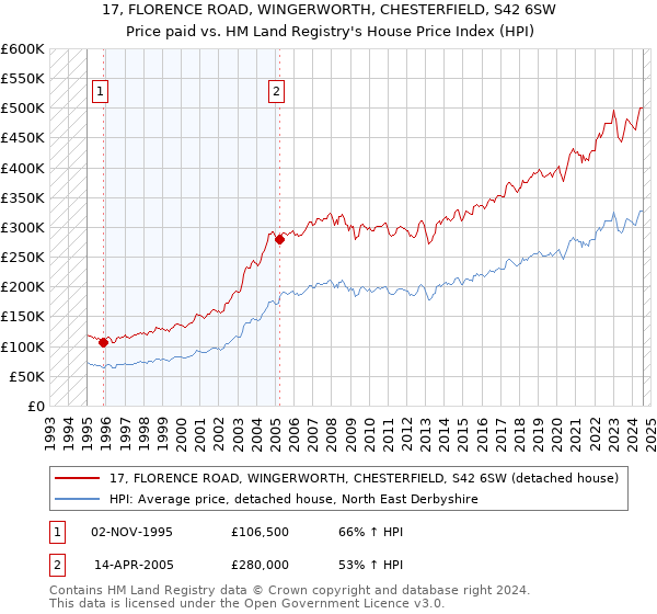 17, FLORENCE ROAD, WINGERWORTH, CHESTERFIELD, S42 6SW: Price paid vs HM Land Registry's House Price Index