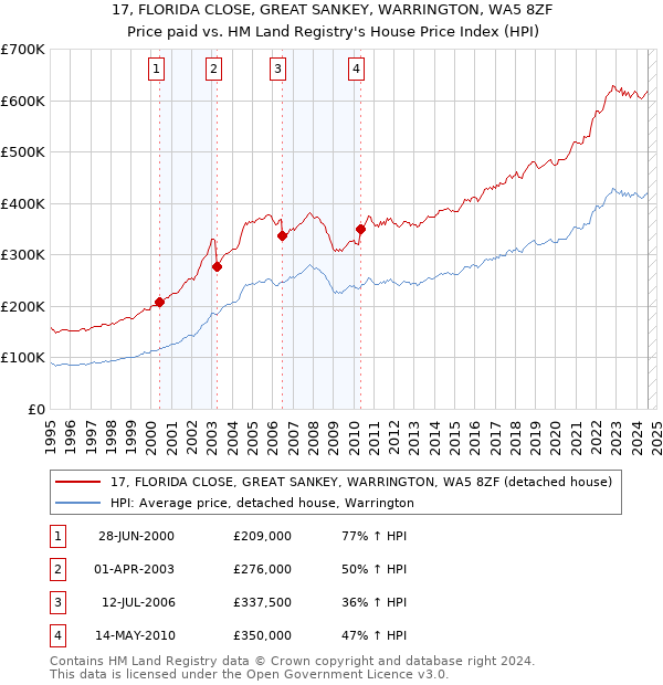 17, FLORIDA CLOSE, GREAT SANKEY, WARRINGTON, WA5 8ZF: Price paid vs HM Land Registry's House Price Index