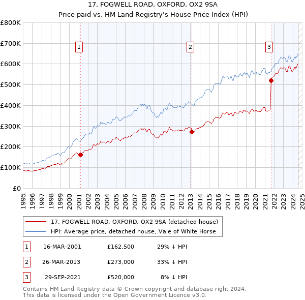 17, FOGWELL ROAD, OXFORD, OX2 9SA: Price paid vs HM Land Registry's House Price Index