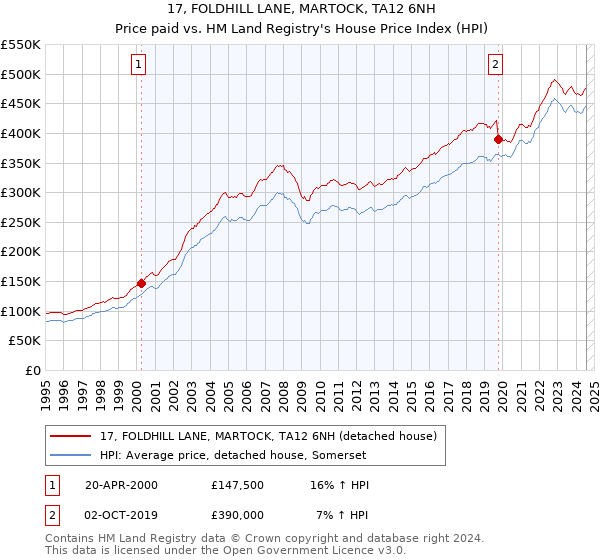 17, FOLDHILL LANE, MARTOCK, TA12 6NH: Price paid vs HM Land Registry's House Price Index