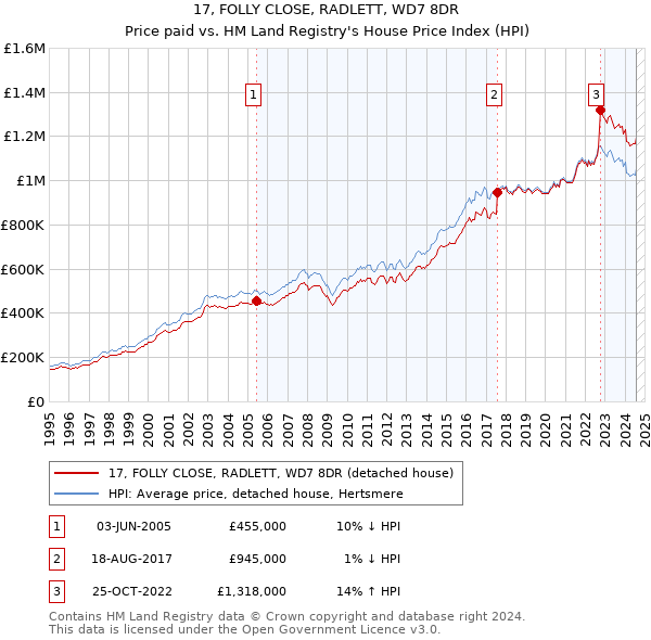 17, FOLLY CLOSE, RADLETT, WD7 8DR: Price paid vs HM Land Registry's House Price Index