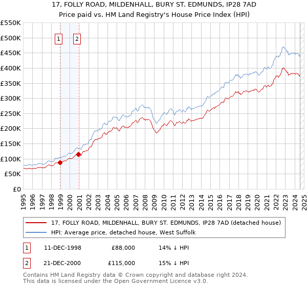 17, FOLLY ROAD, MILDENHALL, BURY ST. EDMUNDS, IP28 7AD: Price paid vs HM Land Registry's House Price Index