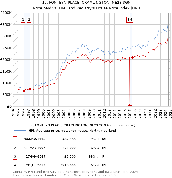 17, FONTEYN PLACE, CRAMLINGTON, NE23 3GN: Price paid vs HM Land Registry's House Price Index