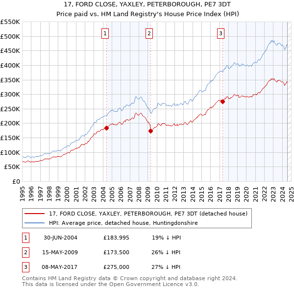 17, FORD CLOSE, YAXLEY, PETERBOROUGH, PE7 3DT: Price paid vs HM Land Registry's House Price Index