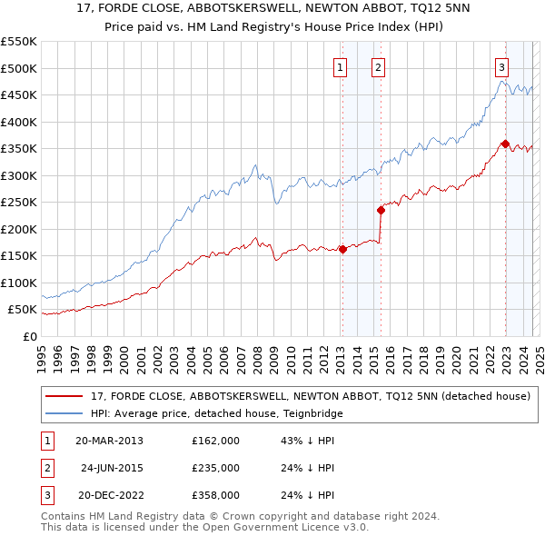 17, FORDE CLOSE, ABBOTSKERSWELL, NEWTON ABBOT, TQ12 5NN: Price paid vs HM Land Registry's House Price Index